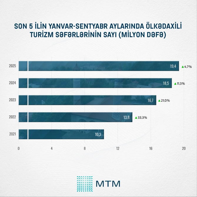 Azərbaycanlı turistlərin nəyə pul xərclədiyi məlum oldu