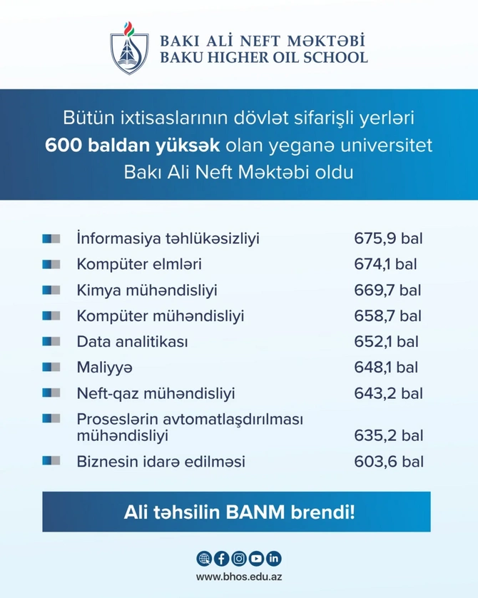 BANM-də bütün ixtisaslar üzrə dövlət sifarişli yerlərə keçid balı 600-dən yüksək olub