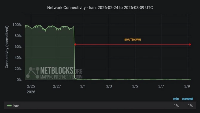 İranda internet 10 gündür işləmir