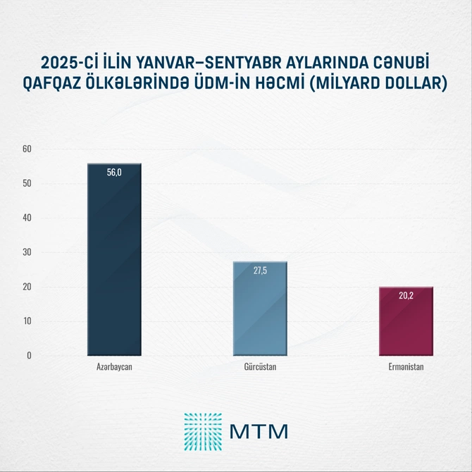 Azərbaycan regionu iki dəfə qabaqlayır: Rəqəmlər nə deyir?