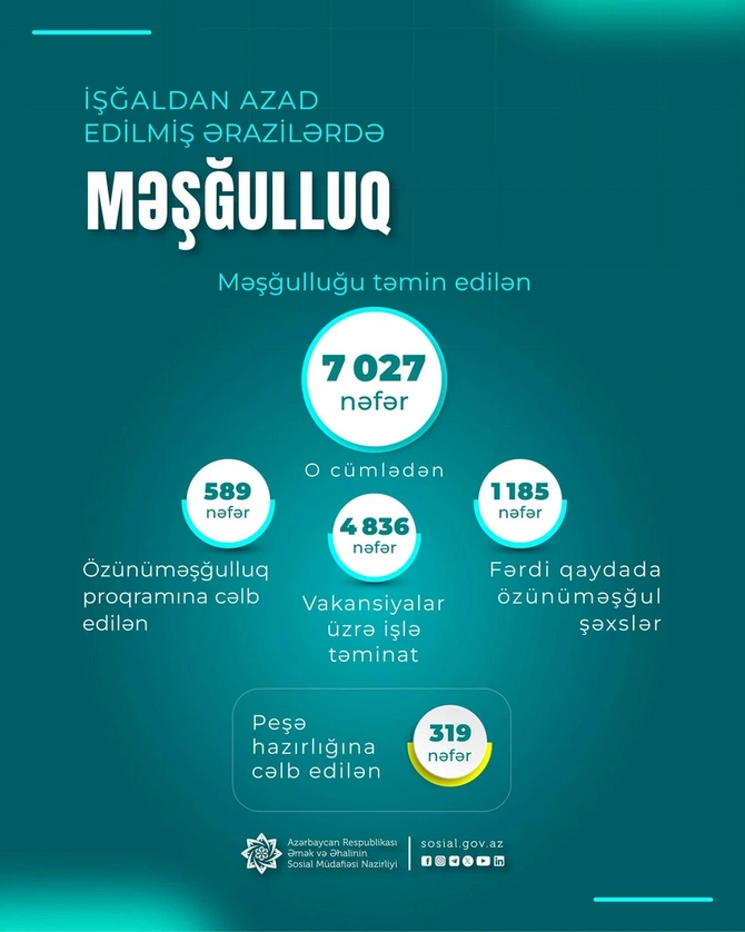 Azad olunan ərazilərə köçürülən sakinlərdən 7 027 şəxsin məşğulluğu təmin edilib