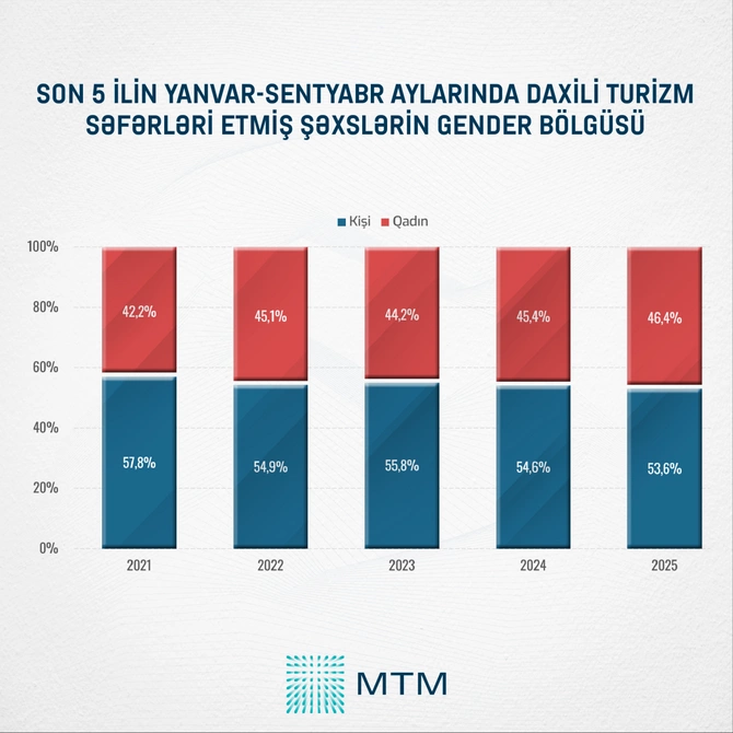 Azərbaycanlı turistlərin nəyə pul xərclədiyi məlum oldu