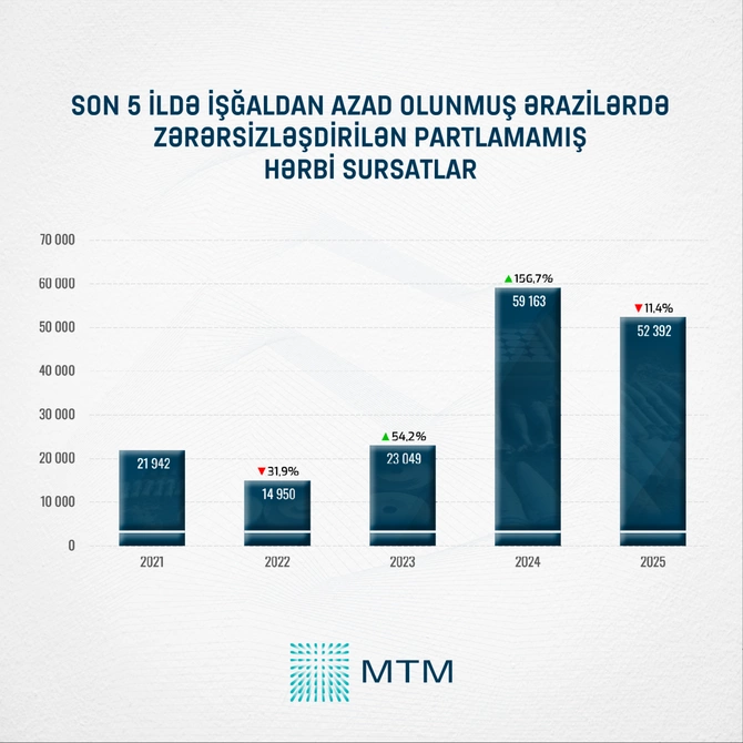 Minatəmizləmə üzrə son 5 ilin rekordu qeydə alınıb - STATİSTİKA