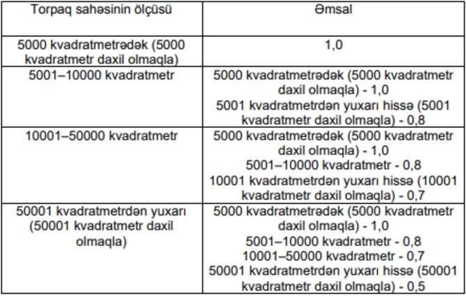 Azərbaycanda dövlət torpaqlarının icarə haqqının hesablanma qaydası dəyişib