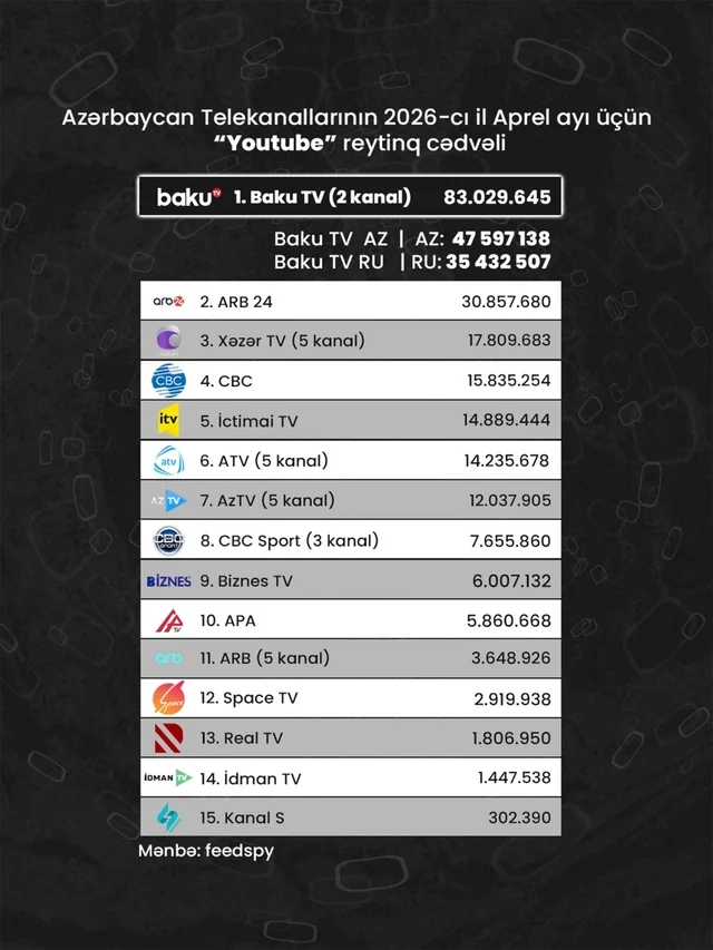 Azərbaycan telekanallarının 