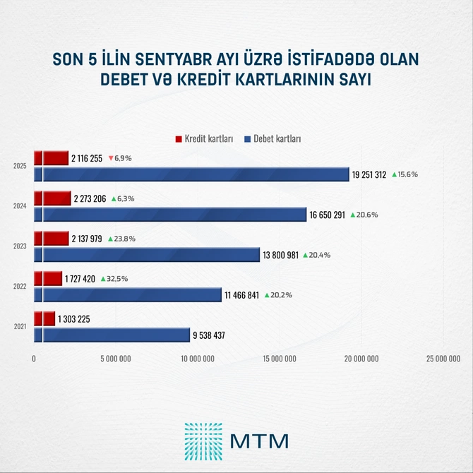Azərbaycanda nağdsız ödənişlər 10 dəfə artıb - STATİSTİKA