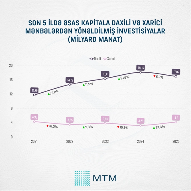 Pul hara axır? - Sektorlar üzrə rəsmi göstəricilər