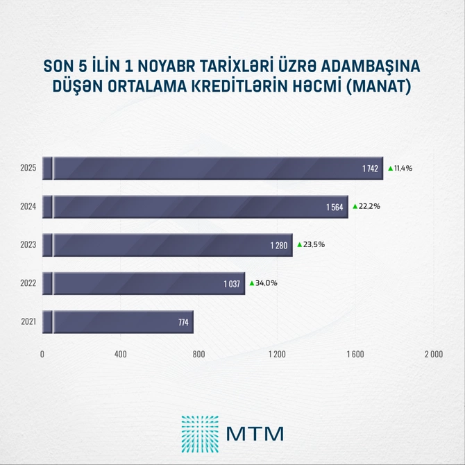 Plastik kartla həyat: kredit kartı borcları niyə böyüyür?