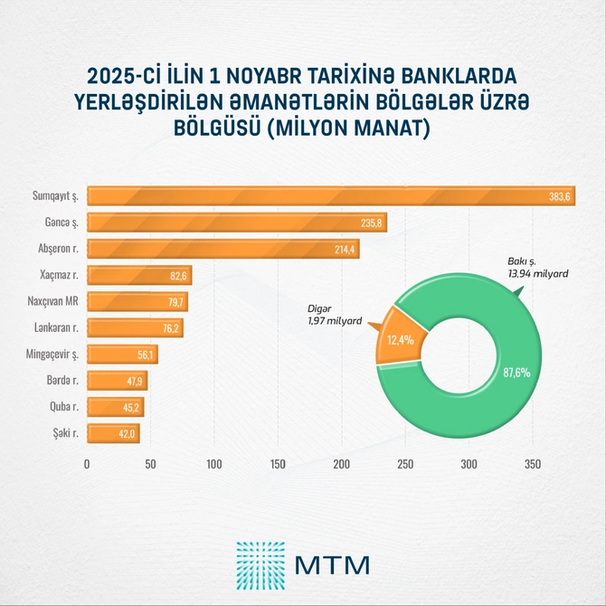 Azərbaycanlılar pulunu harada saxlayır? - STATİSTİKA