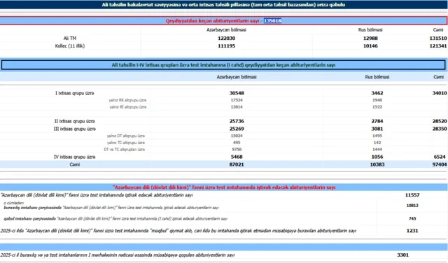 Qəbul imtahanının II mərhələsi üzrə neçə abituriyent qeydiyyatdan keçib?