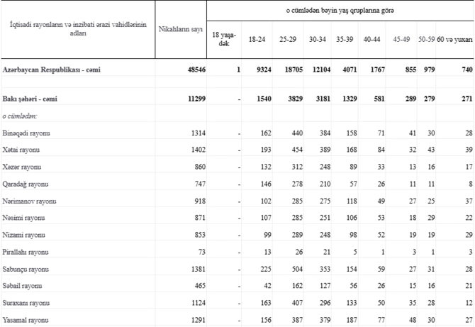 Azərbaycanda 1 ildə evlənən 740 kişinin yaşı 60-dan yuxarı olub