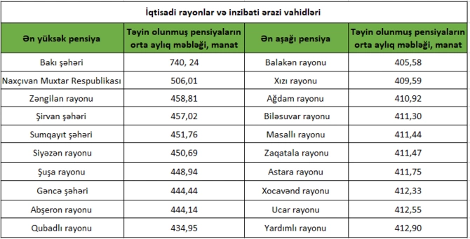 Ən yüksək və ən aşağı pensiya verilən bölgələr - SİYAHI