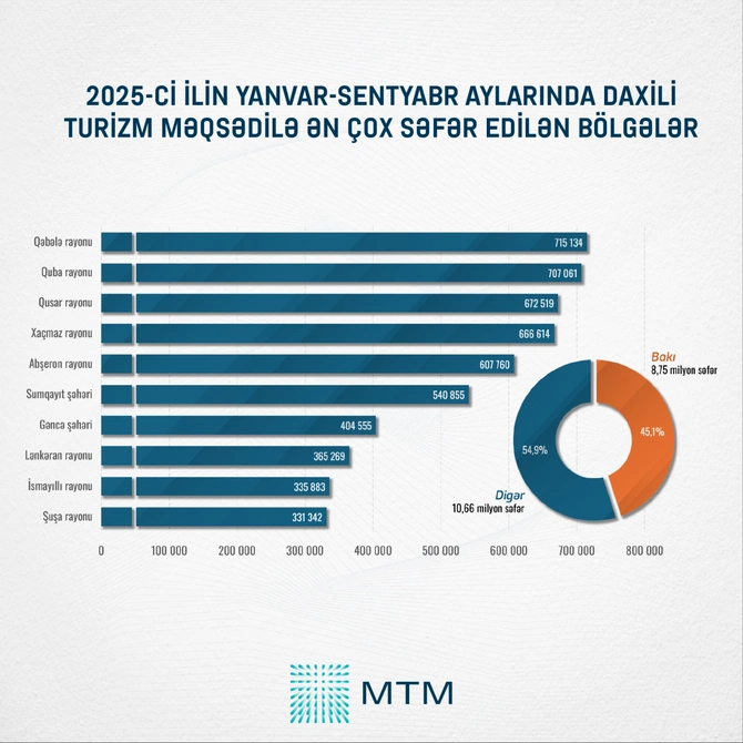 Azərbaycanlı turistlərin nəyə pul xərclədiyi məlum oldu