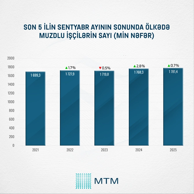 Cənubi Qafqaz statistikası: Ən aşağı işsizlik göstəricisi Azərbaycanda