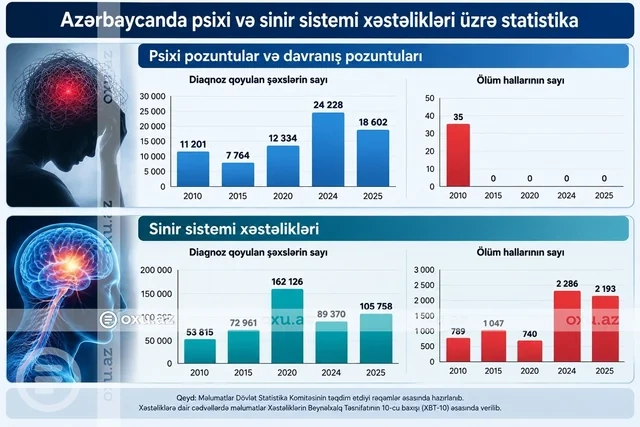 Azərbaycanda psixi və sinir sistemi xəstəlikləri artıb - Rəqəmlər