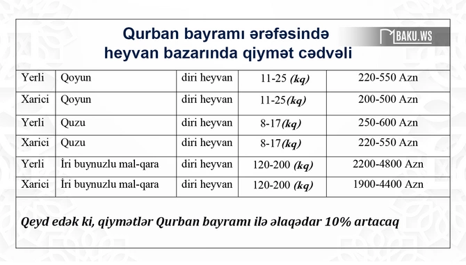 Bayram öncəsi ət 36 MANATA - Ekspertdən bazarla bağlı diqqətçəkən AÇIQLAMA