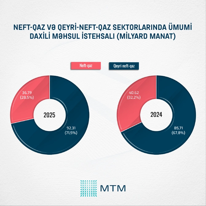 Azərbaycan regionu iki dəfə qabaqlayır: Rəqəmlər nə deyir?