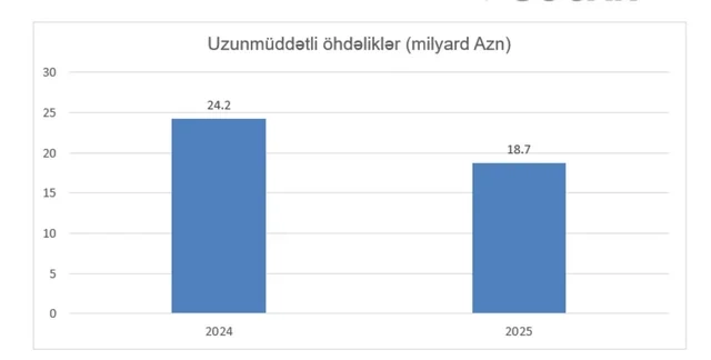 SOCAR ötən il maliyyə dayanıqlılığını gücləndirib
