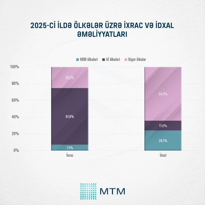 Azərbaycan regionda müsbət saldo saxlayan yeganə ölkədir