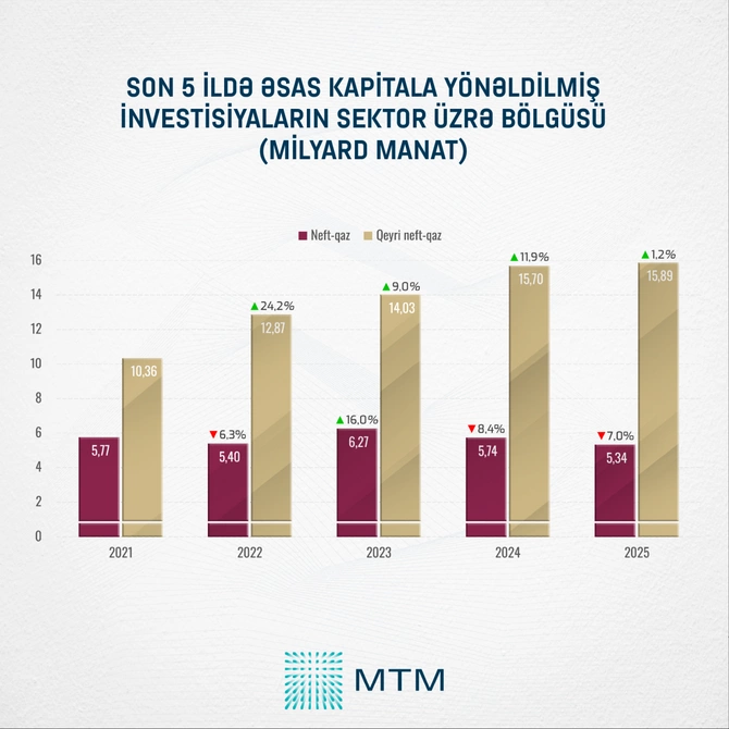 Pul hara axır? - Sektorlar üzrə rəsmi göstəricilər