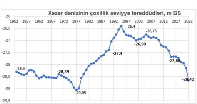 Xəzər dənizində suyun səviyyəsi ilə bağlı MÜƏMMALI RƏQƏMLƏR