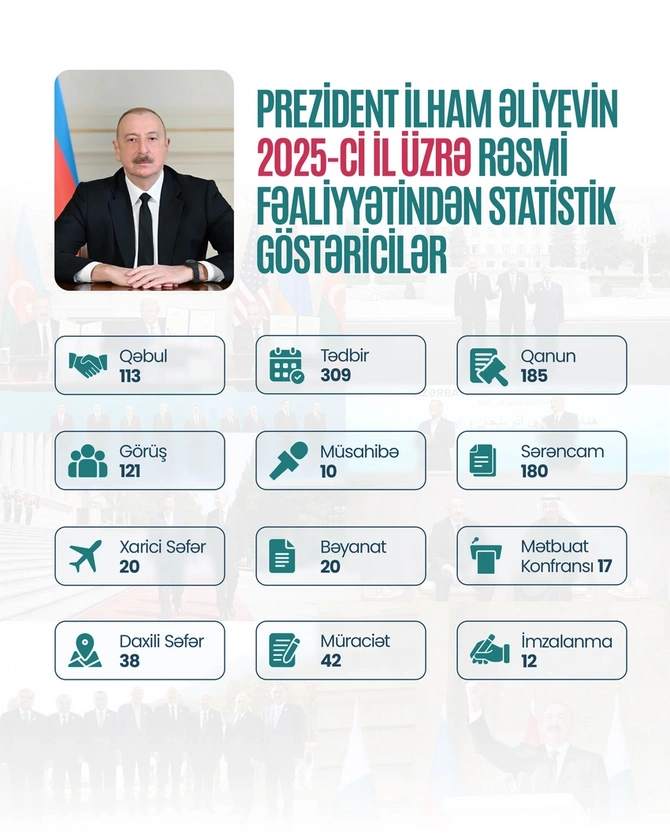 Prezident İlham Əliyev bu il ərzində 300-dən artıq tədbirdə iştirak edib