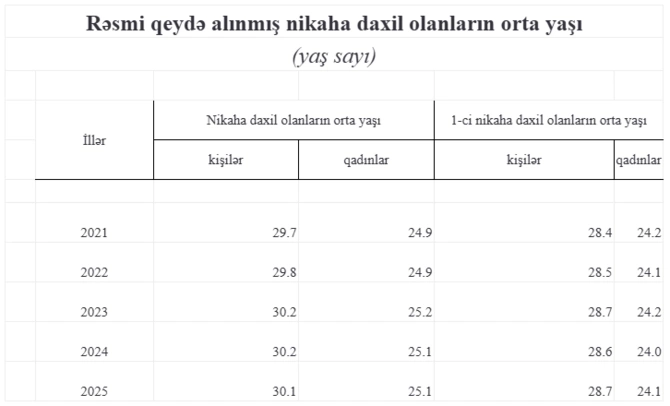 Azərbaycanda kişilər orta hesabla 30, qadınlar isə 25 yaşında evlənir - STATİSTİKA