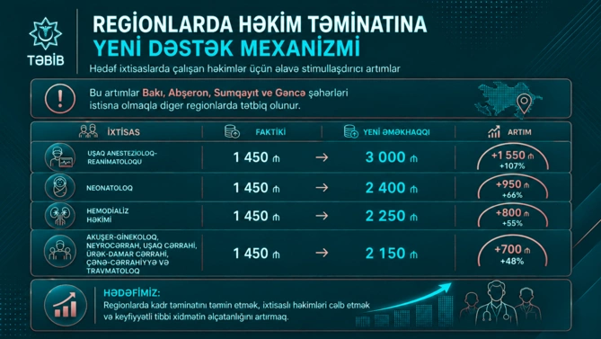 Həkimlərin maaşı 3 000 manata çatacaq – YENİ SİYAHI