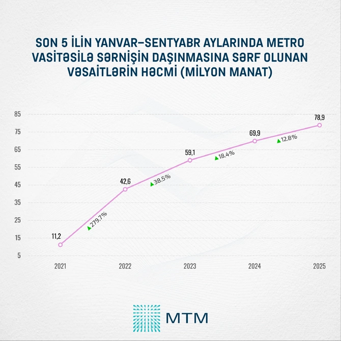 Metroda nələr dəyişib? - Rəsmi göstəricilər