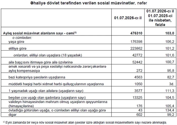 Azərbaycanda 1 milyon 100 min pensiyaçı var
