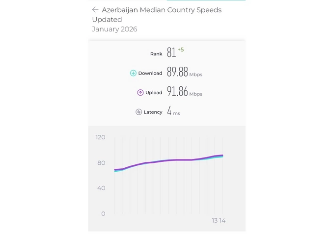 Azərbaycanda internetin sürəti ilə bağlı YENİ XƏBƏR