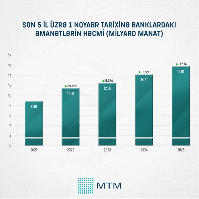Azərbaycanlılar pulunu harada saxlayır? - STATİSTİKA