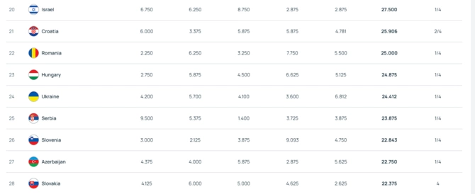 Azərbaycan UEFA reytinqində irəliləyib