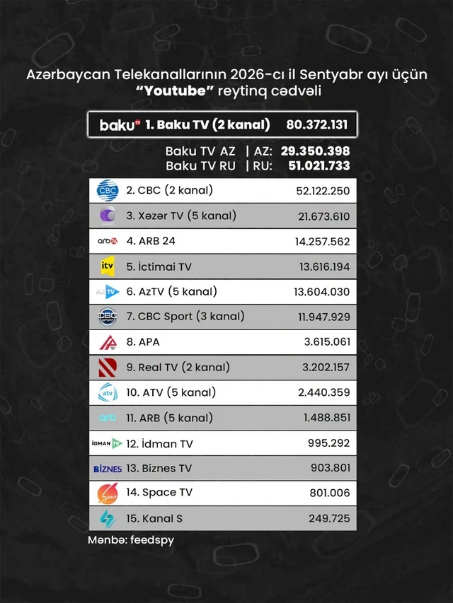 Показатели азербайджанских телеканалов на YouTube: опубликована рейтинговая таблица за сентябрь