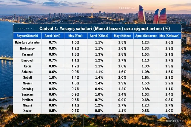 Недвижимость в Баку продолжает дорожать: названы районы с самым заметным ростом цен