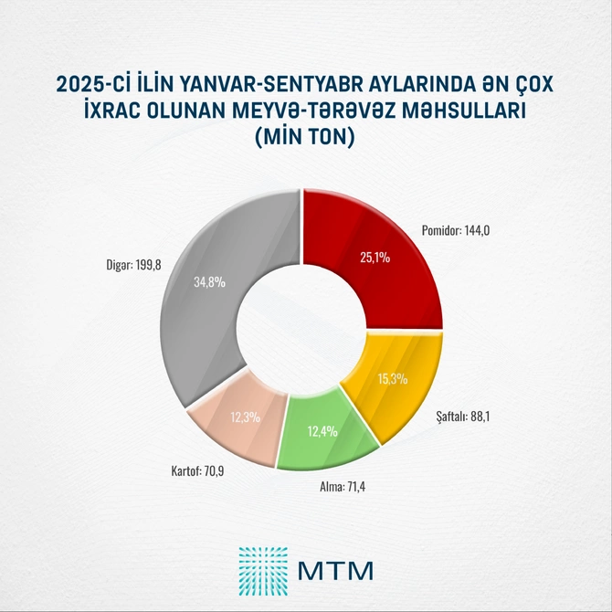 Azərbaycan meyvə-tərəvəz ixracında 5 ilin ən yüksək göstəricisinə çatdı - STATİSTİKA