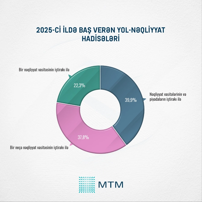 Yol qəzaları azalır, bəs piyadalar niyə hələ də risk altındadırlar? - STATİSTİKA