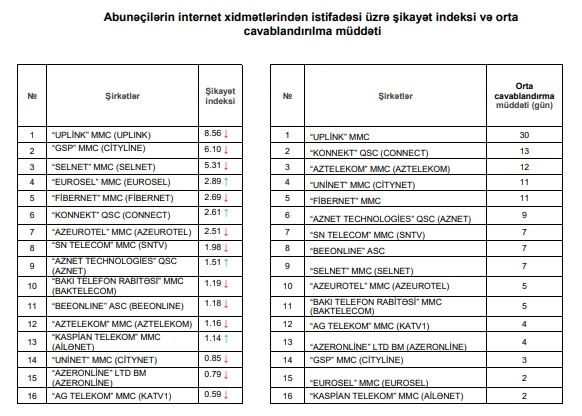 Azərbaycanda ən çox şikayət olunan internet provayderlər açıqlandı – Siyahı