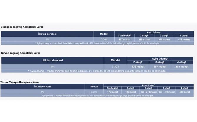 Güzəştli mənzil almaq istəyənlərin NƏZƏRİNƏ - Bu tarixdən... Güzəştli mənzil almaq istəyənlərin NƏZƏRİNƏ - Bu tarixdən...