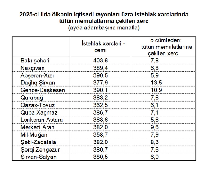 Siqaretə ən çox pul hansı bölgədə xərclənir? – Bakı deyilmiş...