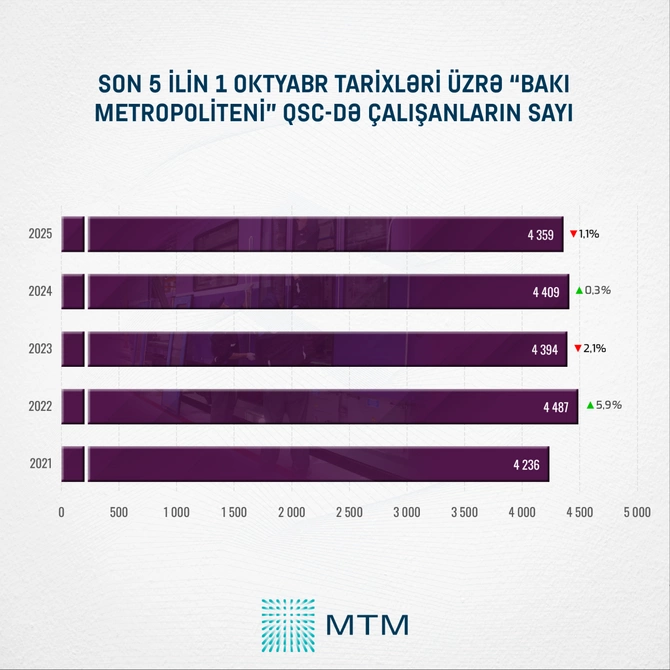 Metroda nələr dəyişib? - Rəsmi göstəricilər