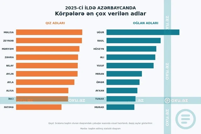 Azərbaycanda ötən il uşaqlara ən çox hansı adlar qoyulub?