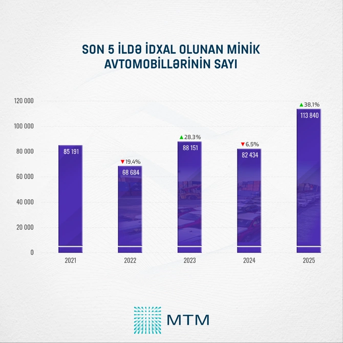 Azərbaycan avtomobil idxalında tarixi zirvəyə çatdı - STATİSTİKA