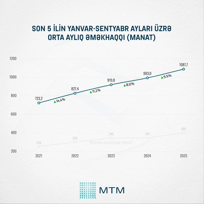Cənubi Qafqaz statistikası: Ən aşağı işsizlik göstəricisi Azərbaycanda