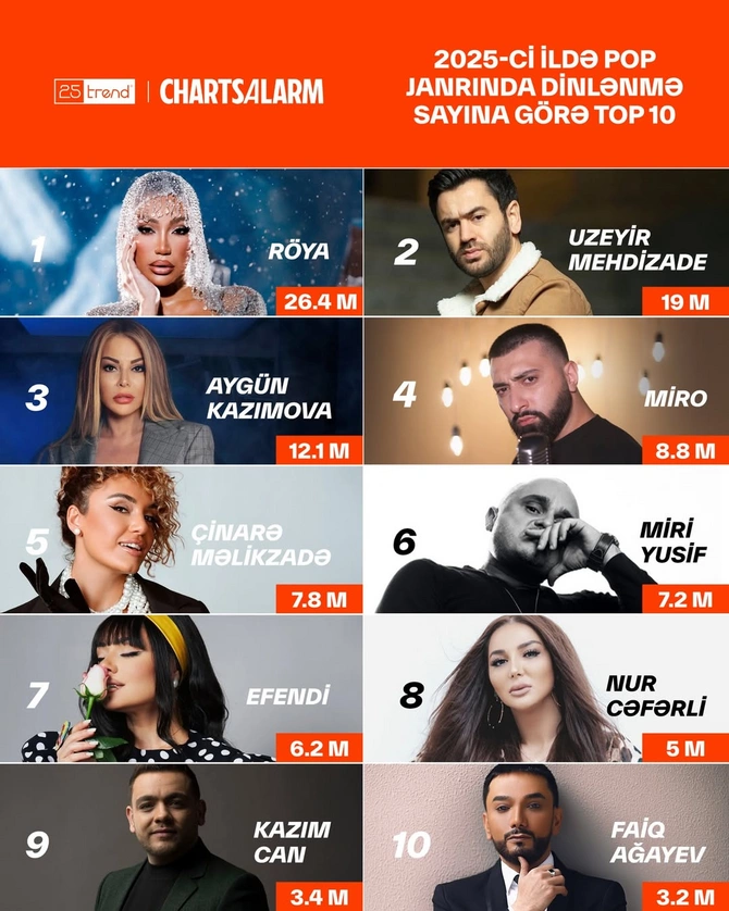 Ötən il Azərbaycanda ən çox dinlənilən müğənni və reperlər onlar olub