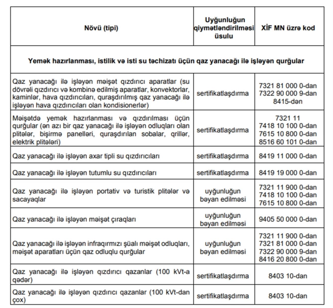 Azərbaycanda qaz yanacağı ilə işləyən qurğuların təhlükəsizliyinə dair yeni Texniki Reqlament təsdiq edilib