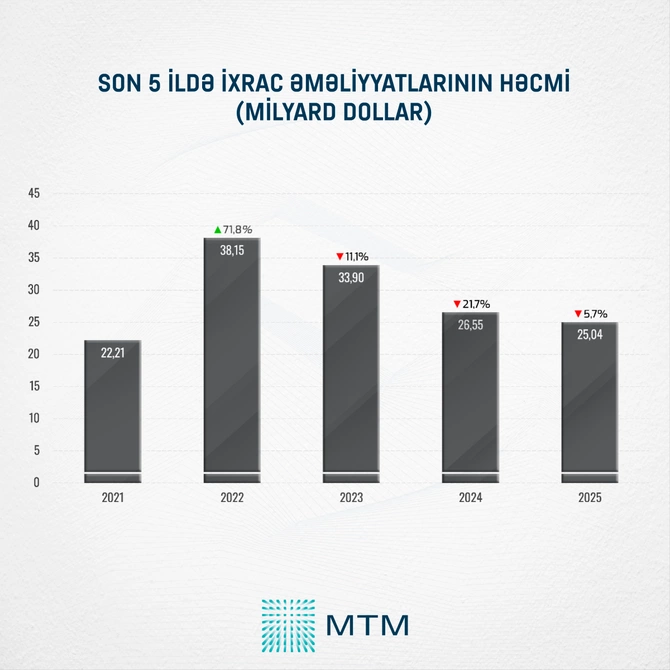Azərbaycan regionda müsbət saldo saxlayan yeganə ölkədir