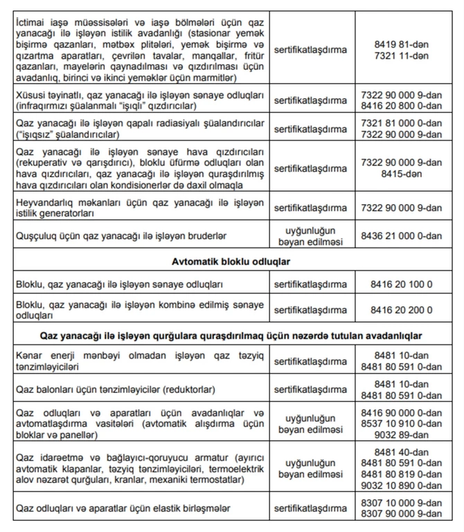 Azərbaycanda qaz yanacağı ilə işləyən qurğuların təhlükəsizliyinə dair yeni Texniki Reqlament təsdiq edilib