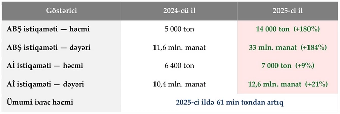 Baku Steel Company 2025-ci ildə ABŞ və Avropaya ixracını artırıb