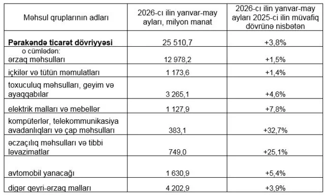 Azərbaycan əhalisi ən çox bu məhsullara pul xərcləyir